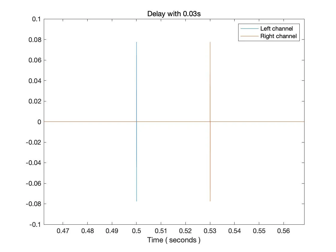 Impulse plot: left channel at 0.50 seconds, right channel at 0.53 seconds.