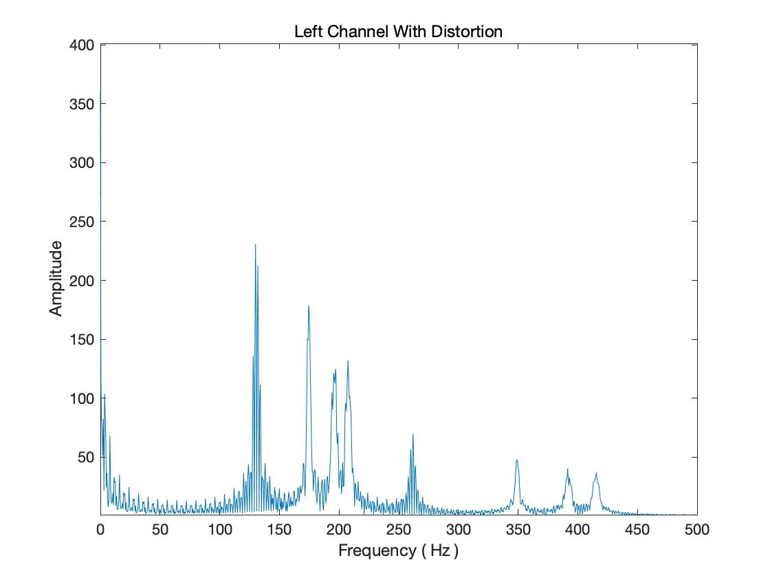 Synth spectrum after distortion, with new peaks between 230 and 430 Hz.