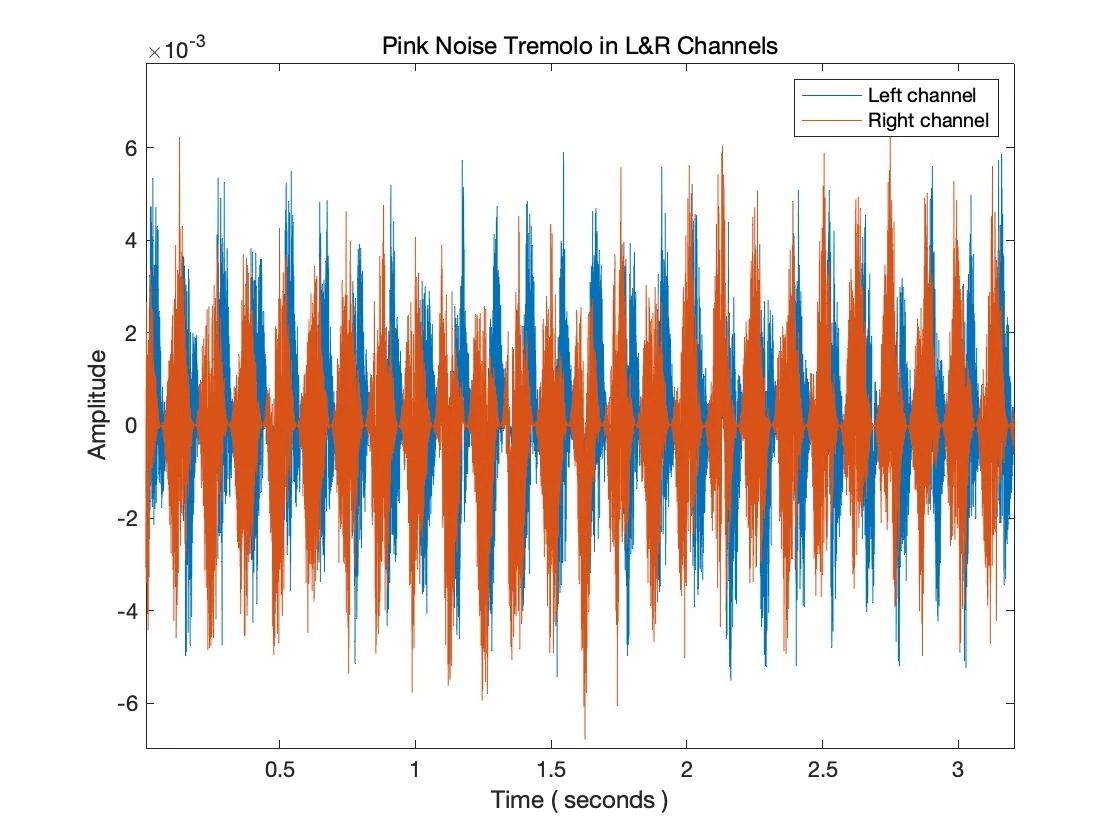 Pink noise after tremolo, left and right channels overlaid, alternating in level.